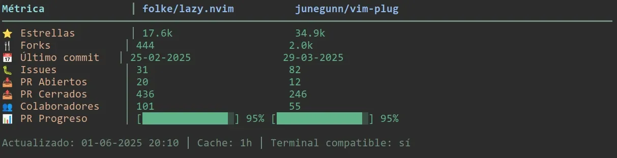 Tabla Comparativa de Repositorios lazy.vim vs vim-plug